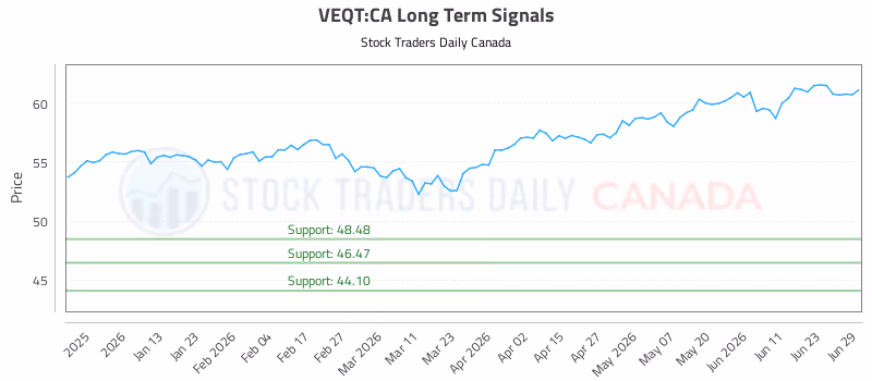 Stock Chart for VEQT:CA