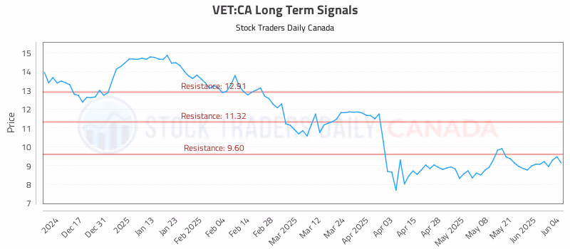 Stock Chart for VET:CA