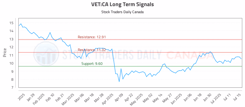 Stock Chart for VET:CA