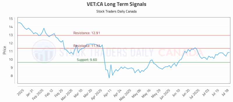 Stock Chart for VET:CA