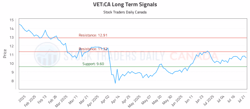 Stock Chart for VET:CA
