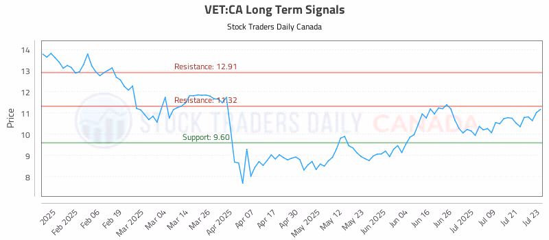 Stock Chart for VET:CA