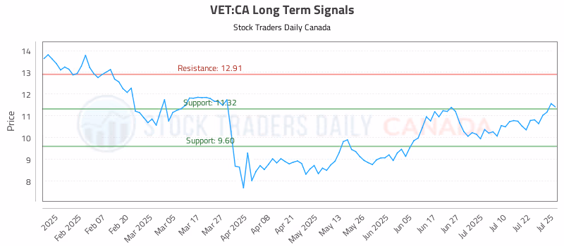 Stock Chart for VET:CA
