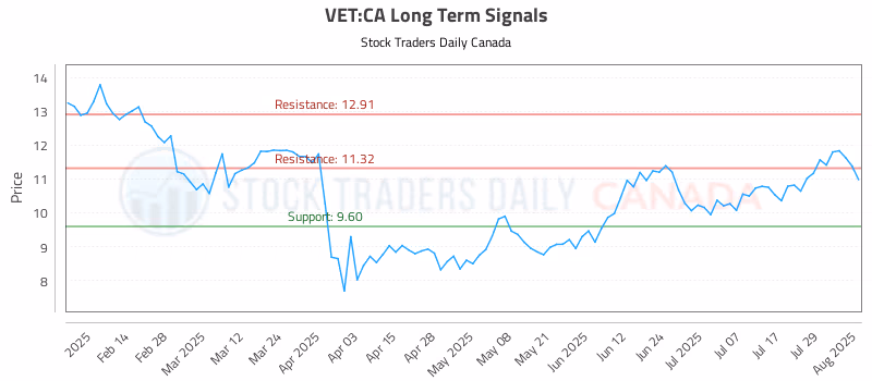 Stock Chart for VET:CA
