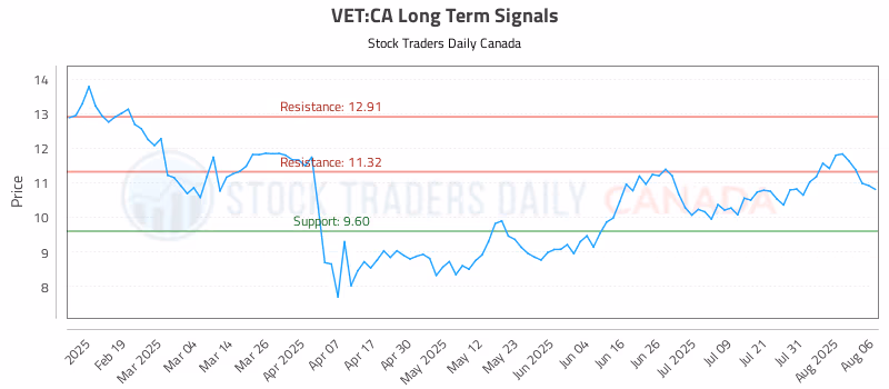 Stock Chart for VET:CA