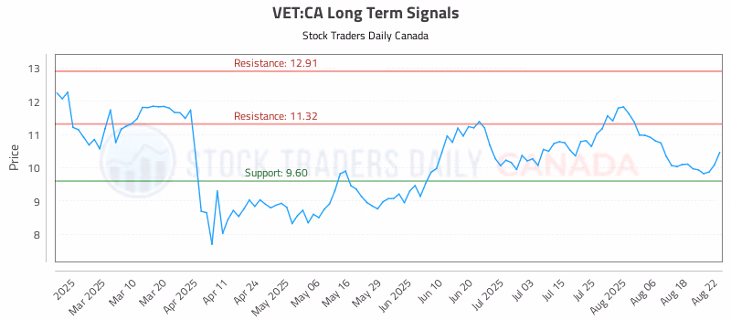 Stock Chart for VET:CA