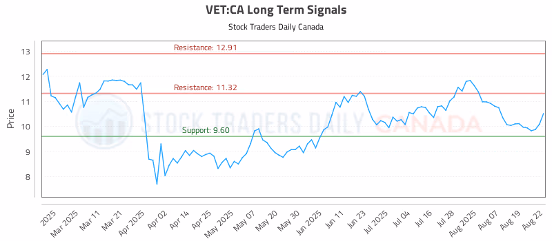 Stock Chart for VET:CA