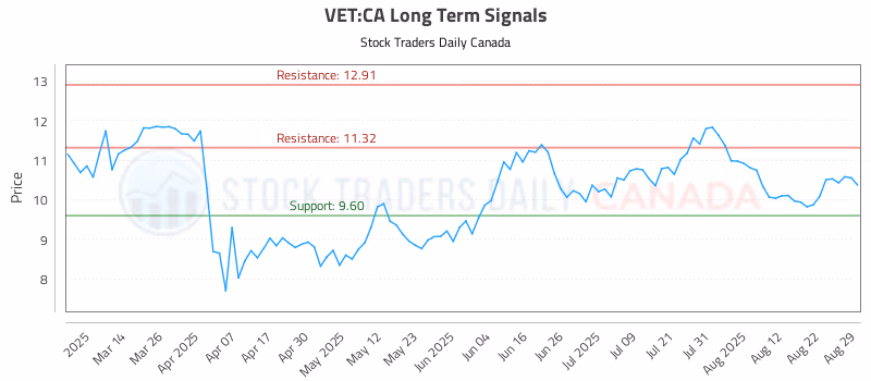 Stock Chart for VET:CA