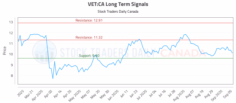Stock Chart for VET:CA