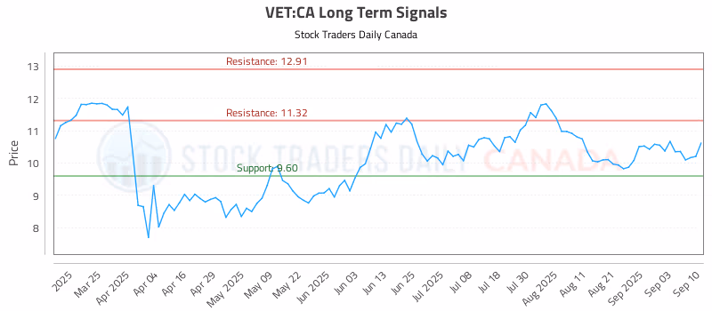 Stock Chart for VET:CA