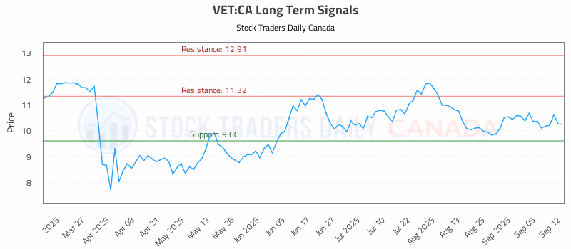 Stock Chart for VET:CA
