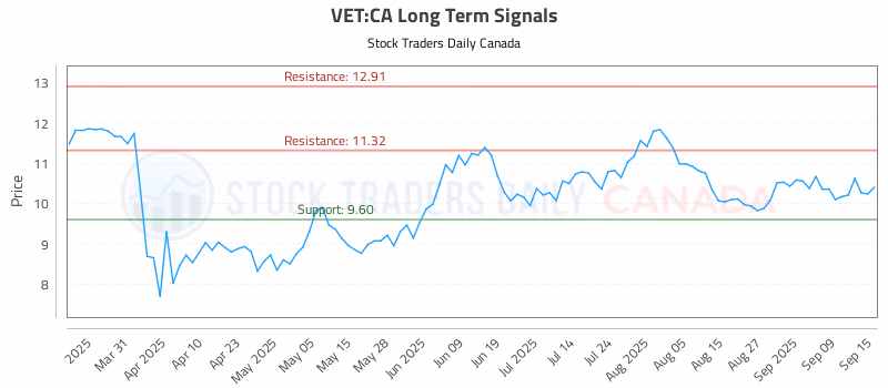 Stock Chart for VET:CA