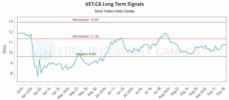 Stock Chart for VET:CA