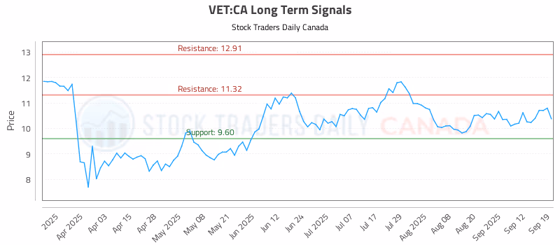 Stock Chart for VET:CA
