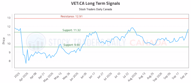 Stock Chart for VET:CA