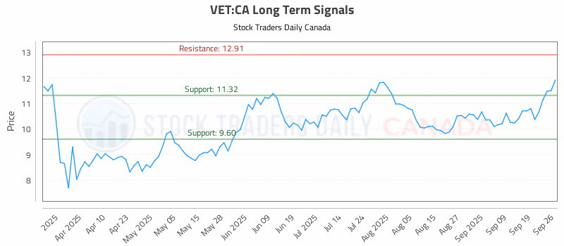 Stock Chart for VET:CA