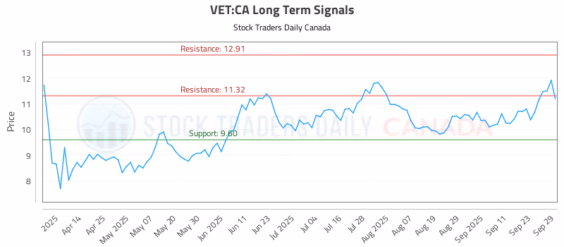 Stock Chart for VET:CA