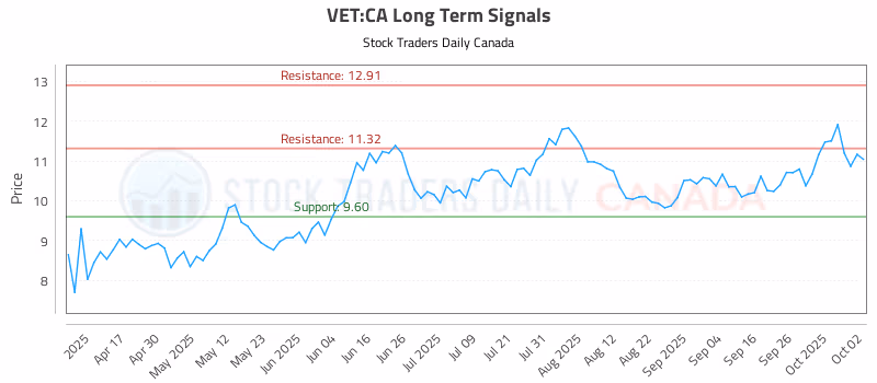 Stock Chart for VET:CA