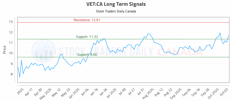 Stock Chart for VET:CA
