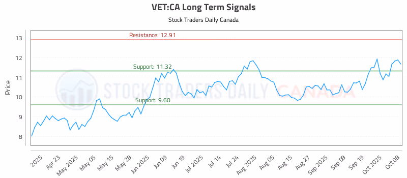 Stock Chart for VET:CA