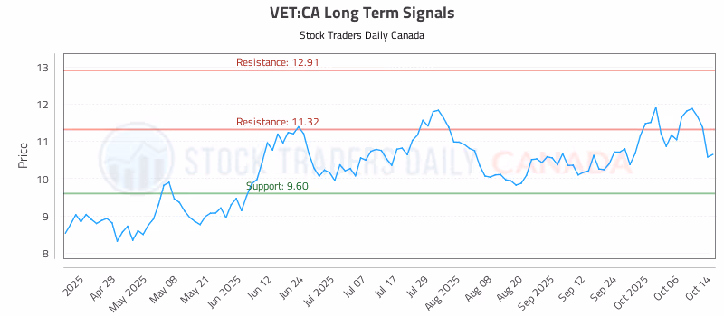 Stock Chart for VET:CA