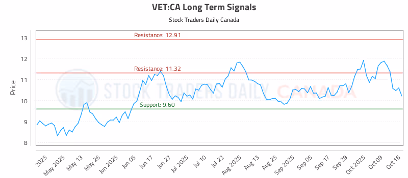 Stock Chart for VET:CA