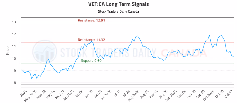 Stock Chart for VET:CA