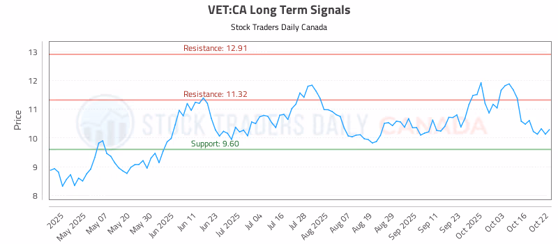 Stock Chart for VET:CA