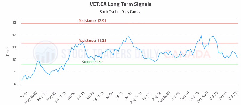 Stock Chart for VET:CA