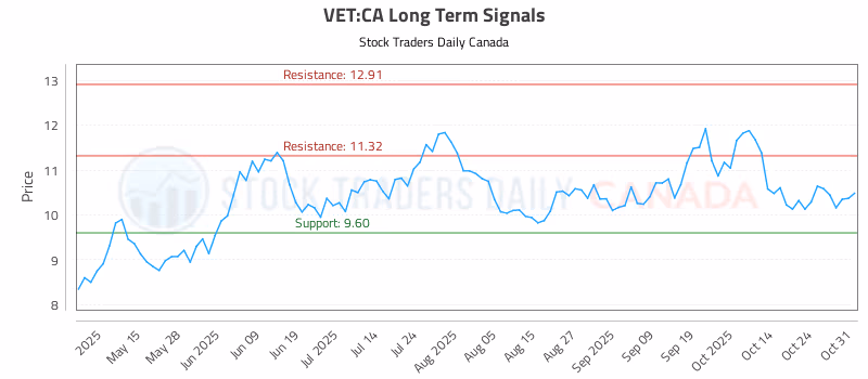 Stock Chart for VET:CA