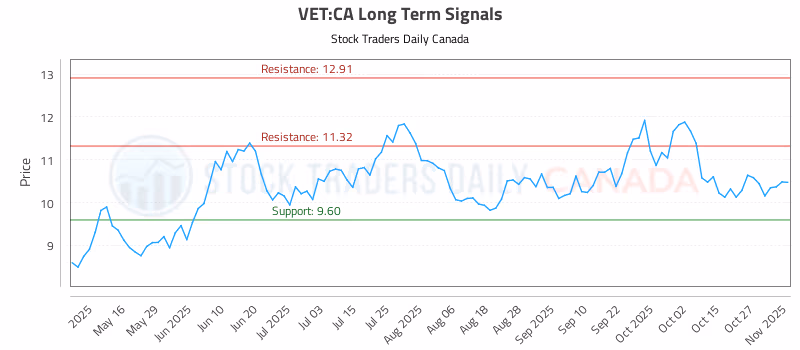 Stock Chart for VET:CA