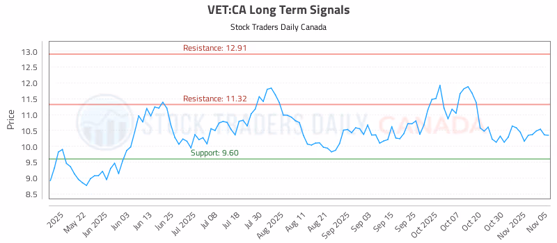 Stock Chart for VET:CA
