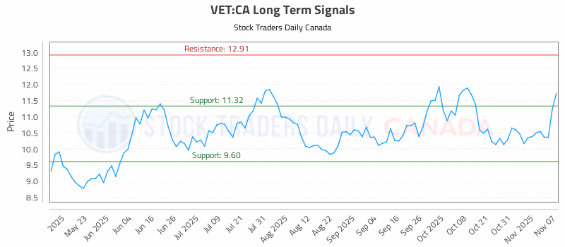 Stock Chart for VET:CA