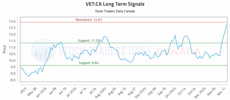 Stock Chart for VET:CA