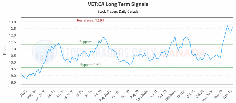 Stock Chart for VET:CA