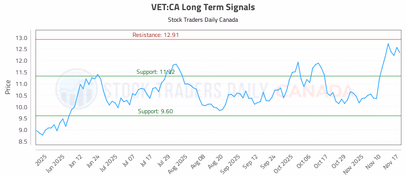 Stock Chart for VET:CA