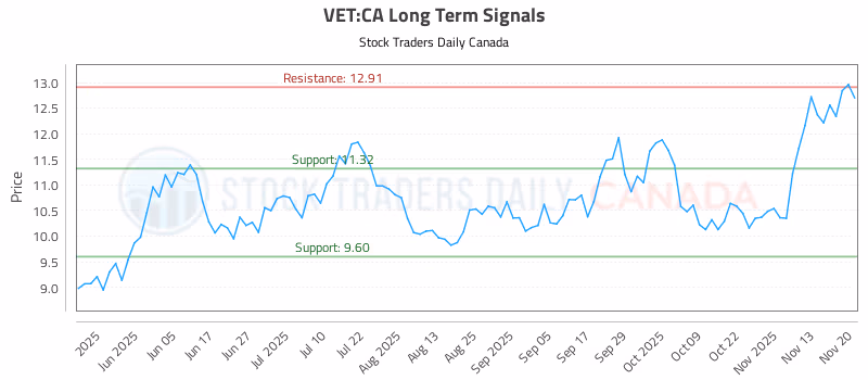 Stock Chart for VET:CA