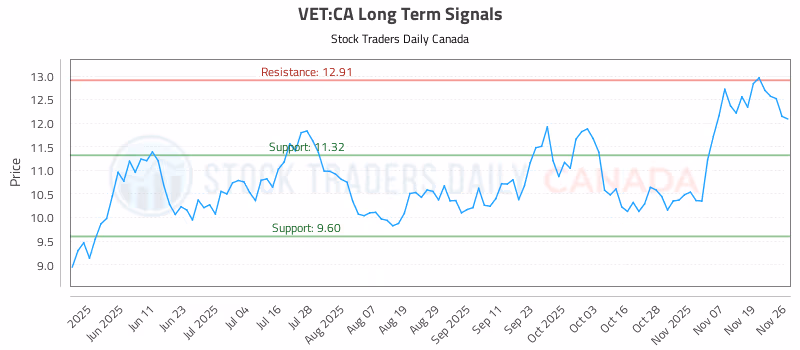 Stock Chart for VET:CA
