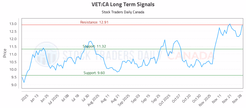 Stock Chart for VET:CA