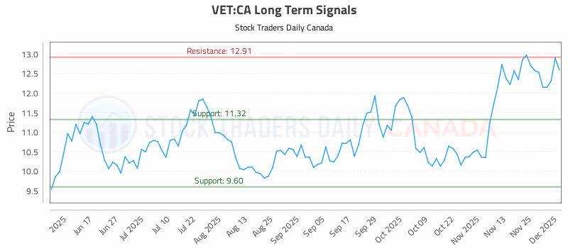 Stock Chart for VET:CA