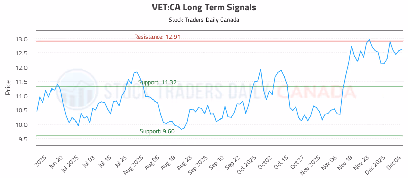 Stock Chart for VET:CA