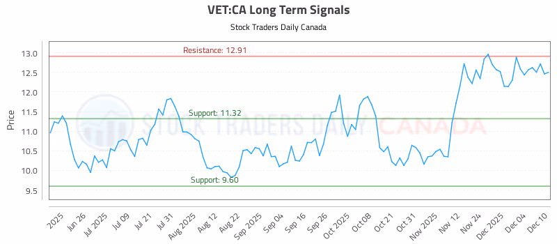 Stock Chart for VET:CA