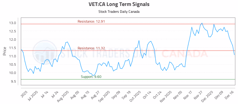Stock Chart for VET:CA