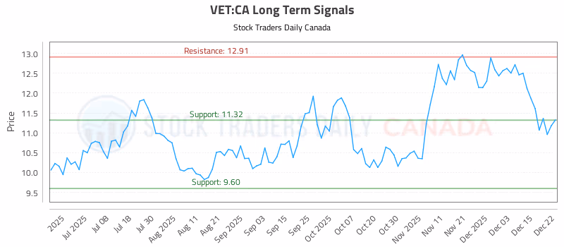 Stock Chart for VET:CA