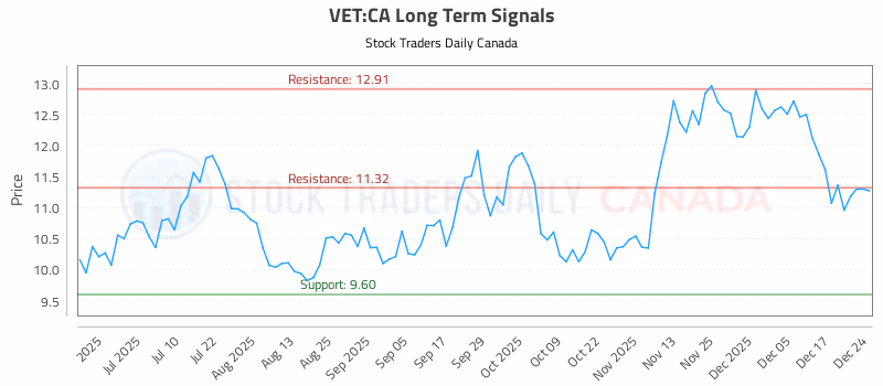 Stock Chart for VET:CA