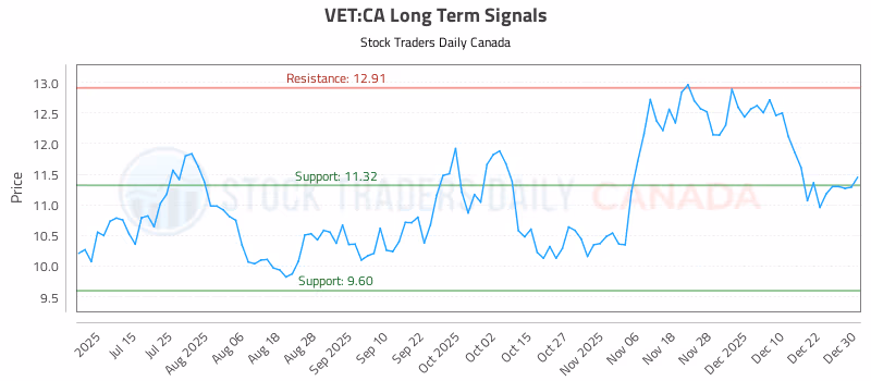 Stock Chart for VET:CA
