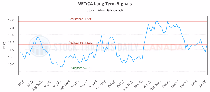 Stock Chart for VET:CA