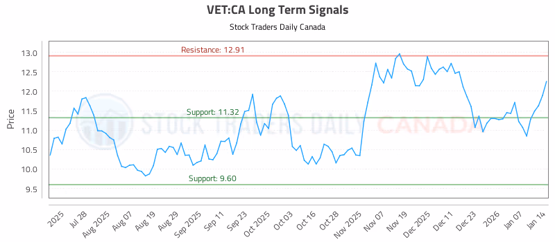 Stock Chart for VET:CA