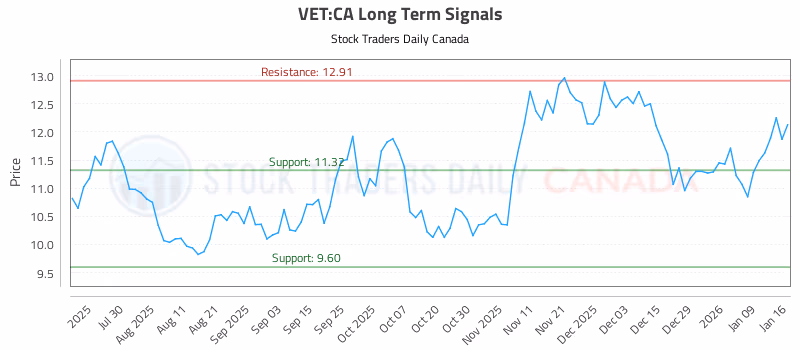 Stock Chart for VET:CA