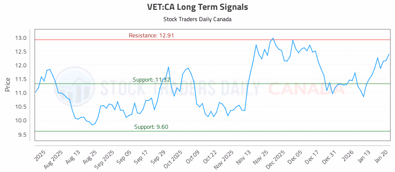 Stock Chart for VET:CA